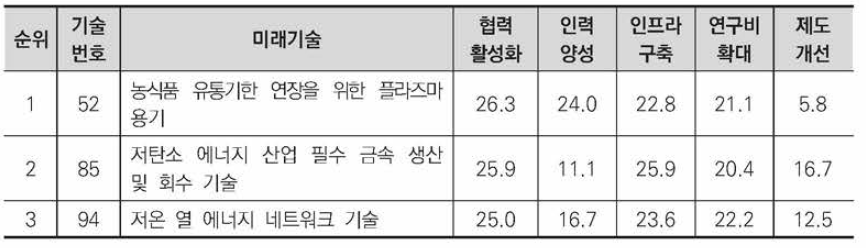 협력 활성화가 우선적으로 필요한 생태계•친환경 그룹의 미래기술(선택 비율)