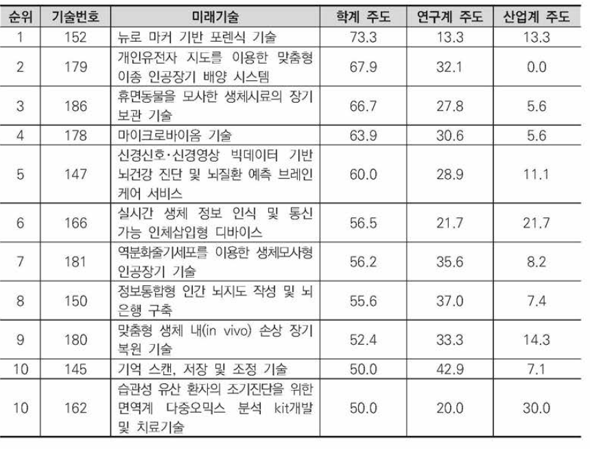 학계 주도의 연구가 필요한 의료•생명 그룹의 미래기술(상위 10개, 선택 비율)