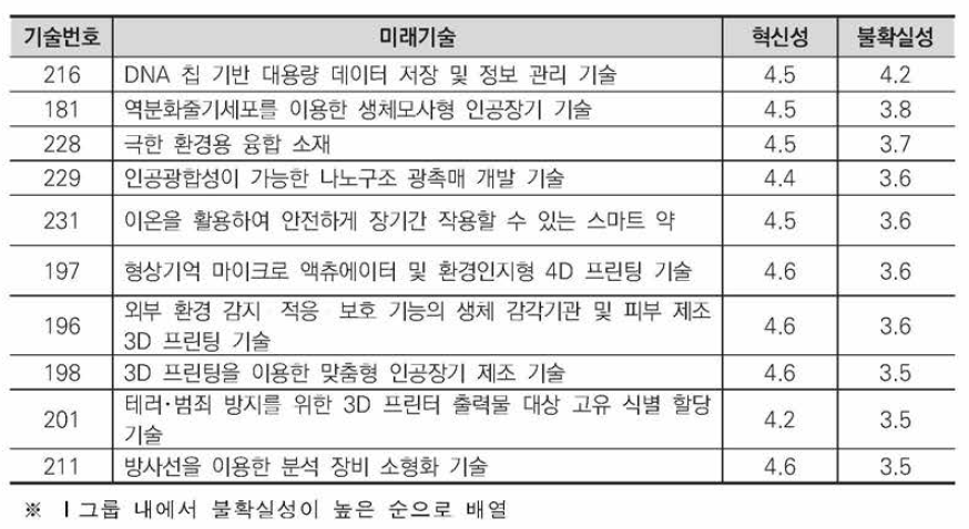 혁신성과 불확실성이 모두 높은 제조•융합 그룹의 미래기술 ( I 그룹, 상위 10개, 5점 척도)