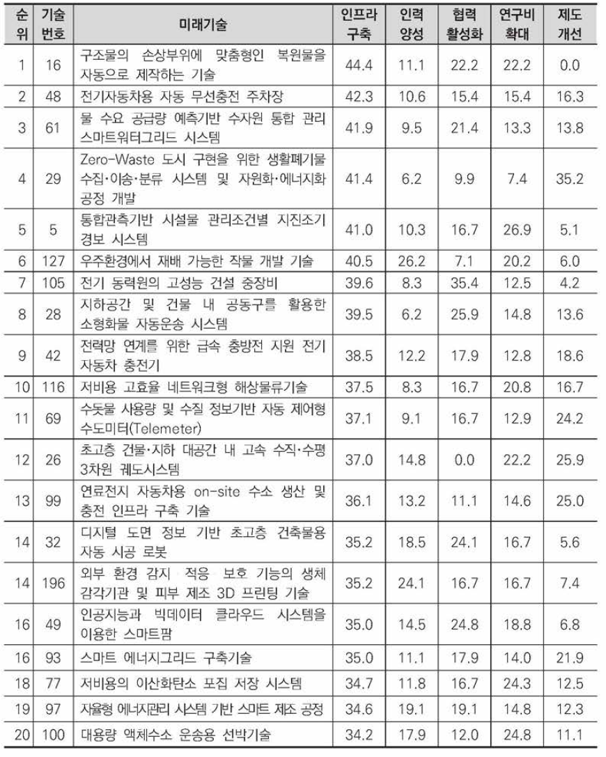 인프라 구축이 우선적으로 필요한 미래기술(상위 20개)