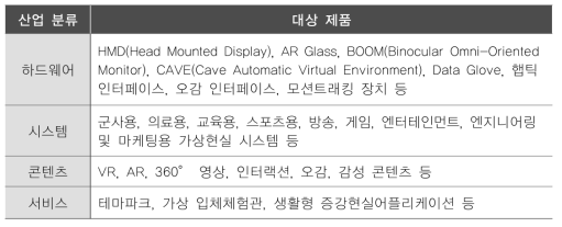 가상·증강현실 산업 분류 – 구성요소별