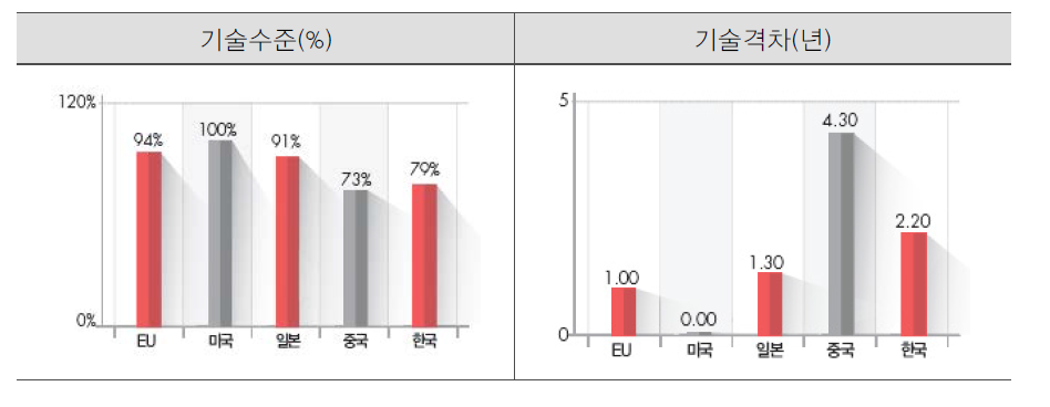 최고기술보유국 대비 기술 수준 및 격차