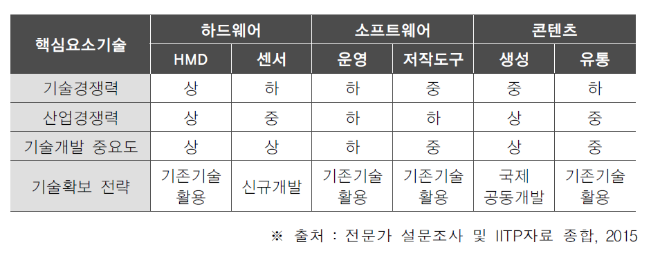 선진국 대비 핵심요소 기술별 국내 경쟁력 수준