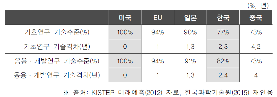 최고기술 보유국 대비 현황