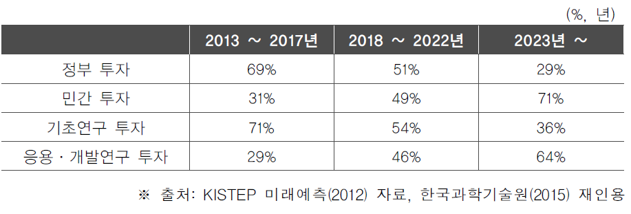 국내 가상현실, 증강현실 관련 투자주체 비율