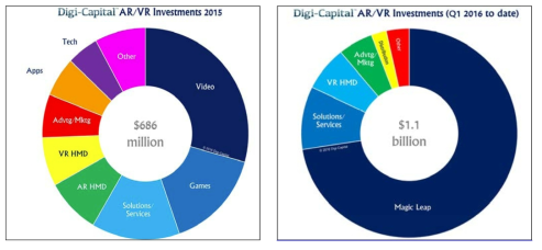 2015년, 2016년 전 세계 가상·증강현실 투자 규모