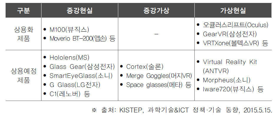 가상현실 관련 제품 및 출시 현황(2015년 3월 기준)