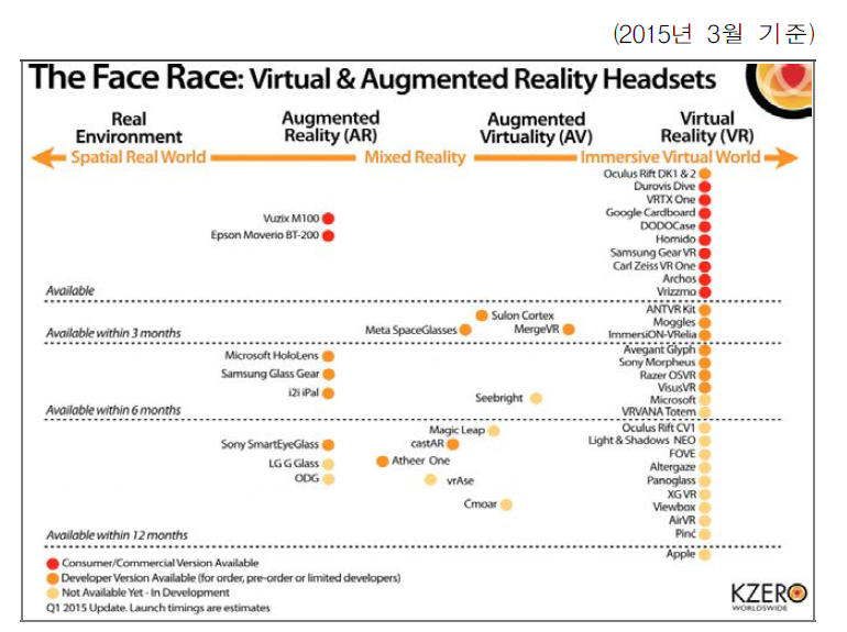 가상현실 및 증강현실 기기(Headsets) 제품 출시 현황