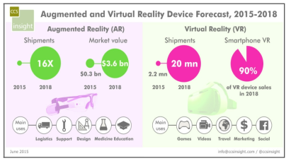 가상현실, 증강현실 관련 기기 시장 전망