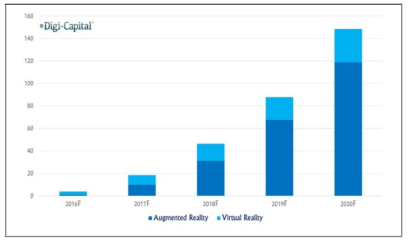 전 세계 가상현실, 증강현실 매출액 전망