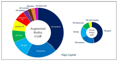 세부 분야별 가상현실, 증강현실 매출액 전망