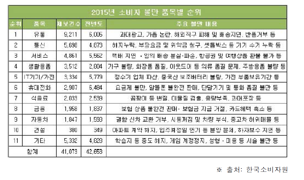 2015년 소비자 불만 품목별 순위