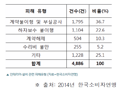 1372소비자 상담센터 주택 인터리어, 설비 공사 소비자 불만 조사