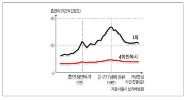 금연 가상치료 중 흡연 욕구 변화