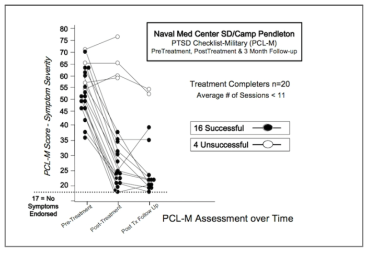 버츄얼이라크의 치료 효과: 대상자의 PTSD 증상 척도(PCL-M) 점수의 치료 전후 변화