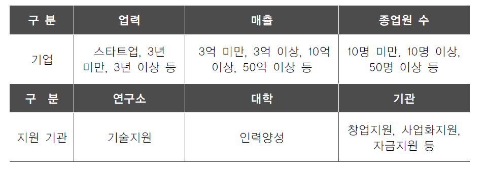 기업 역량 및 지원기관의 핵심 역량 예시