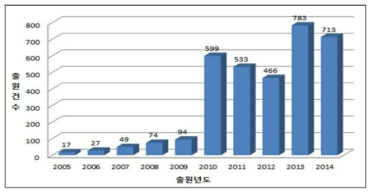 VR/AR에 관한 국내 특허출원 건수(2005~2014)