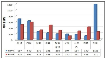 VR 및 AR 분야별 특허 출원량