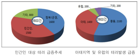 세계적 테러 발생 추세