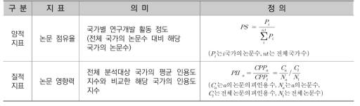 기술수준 관련 논문 점유율 및 논문 영향력 지수