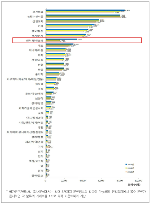 인력 및 인프라 임시분류와 기존 대분류와의 규모성 비교(과제수)