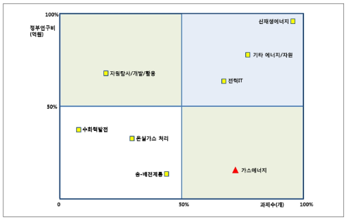 동일 대분류의 중분류내 가스에너지 임시분류 규모성의 상대적 위치