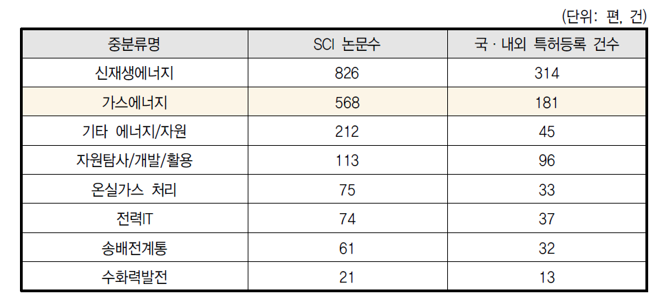 2014년 가스에너지 임시분류와 동일 대분류 내 중분류와의 진보성 비교