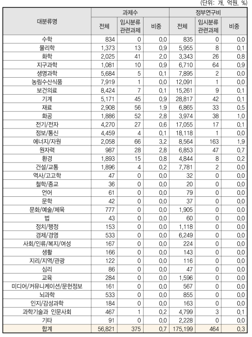 2015년 가스에너지 임시 중분류 관련 과제의 기존 대분류별 비중