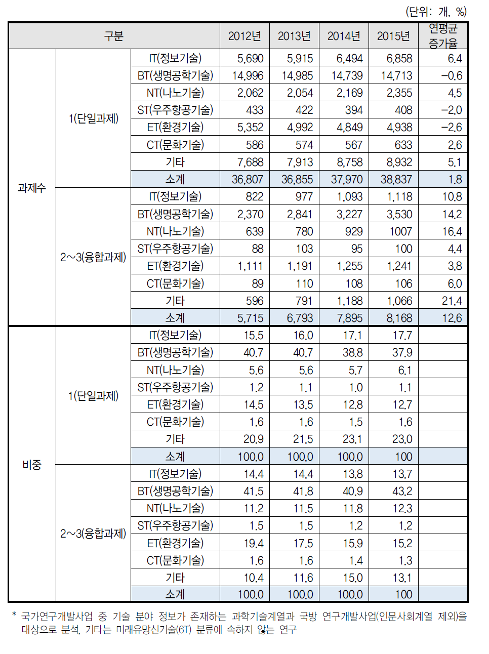 국가연구개발사업 6T별 융합연구(다학제 과제) 과제수 현황