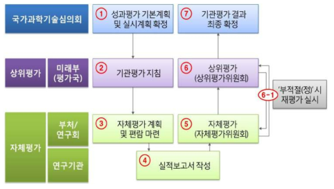 출연연구기관 자체/상위평가 추진체계도