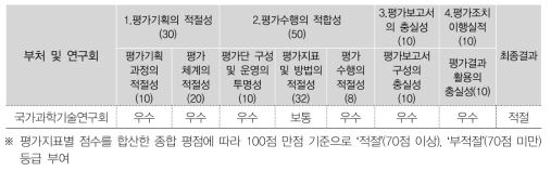 부처별 평가결과(상반기)