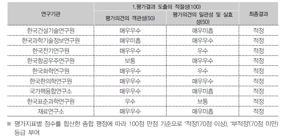 연구기관별 평가결과(상반기)