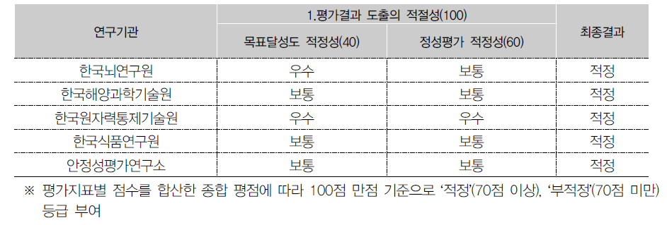 연구기관별 평가결과(하반기)