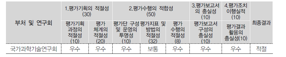 부처별 상위평가 결과(상반기)