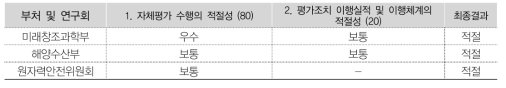 부처별 상위평가 결과(하반기)