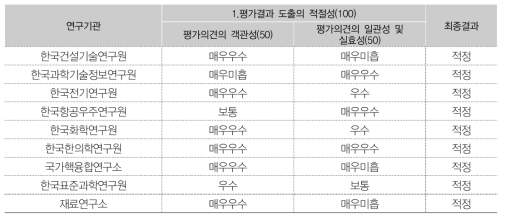 연구기관별 상위평가 결과(상반기)