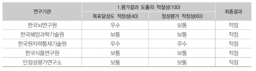 연구기관별 상위평가 결과(하반기)