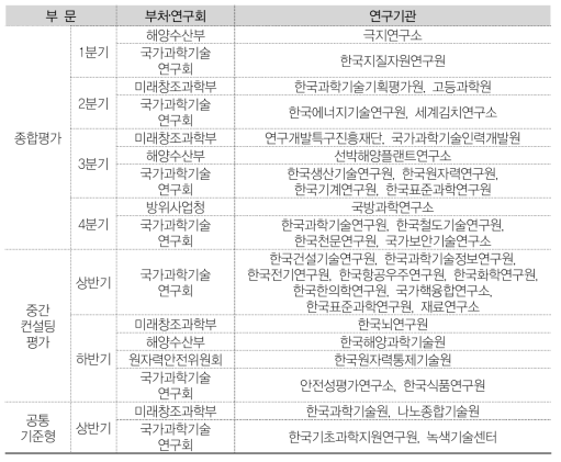 ʼ16년 평가대상 연구기관 현황