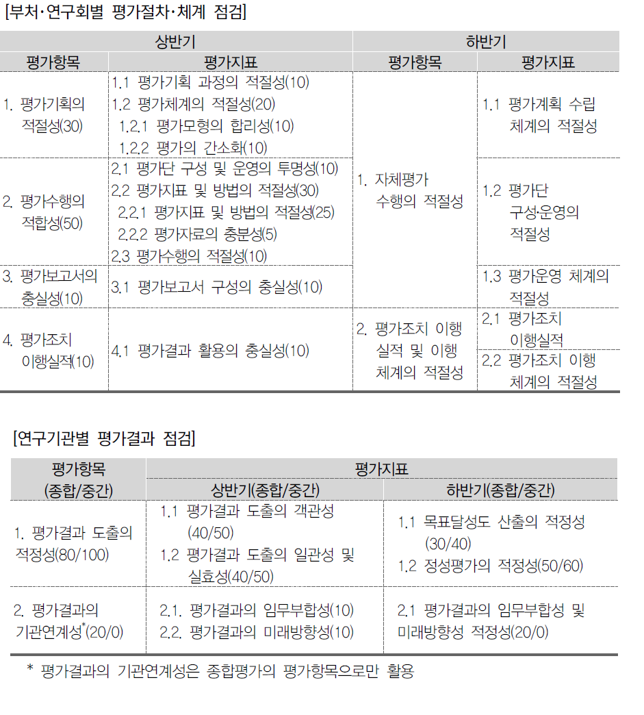 평가항목 및 지표(종합평가 및 중간평가)