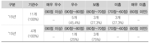 경영성과 자체평가 결과 등급별 분포