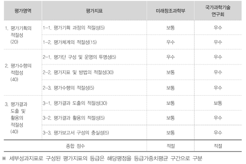 평가지표별 등급