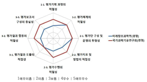 평가지표별 등급 비교(공통기준형)