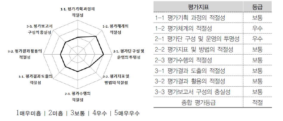 미래창조과학부(경영부문) 상위평가결과 종합