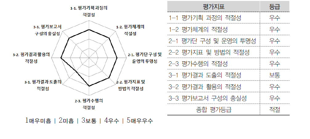 국가과학기술연구회(경영부문) 상위평가결과 종합