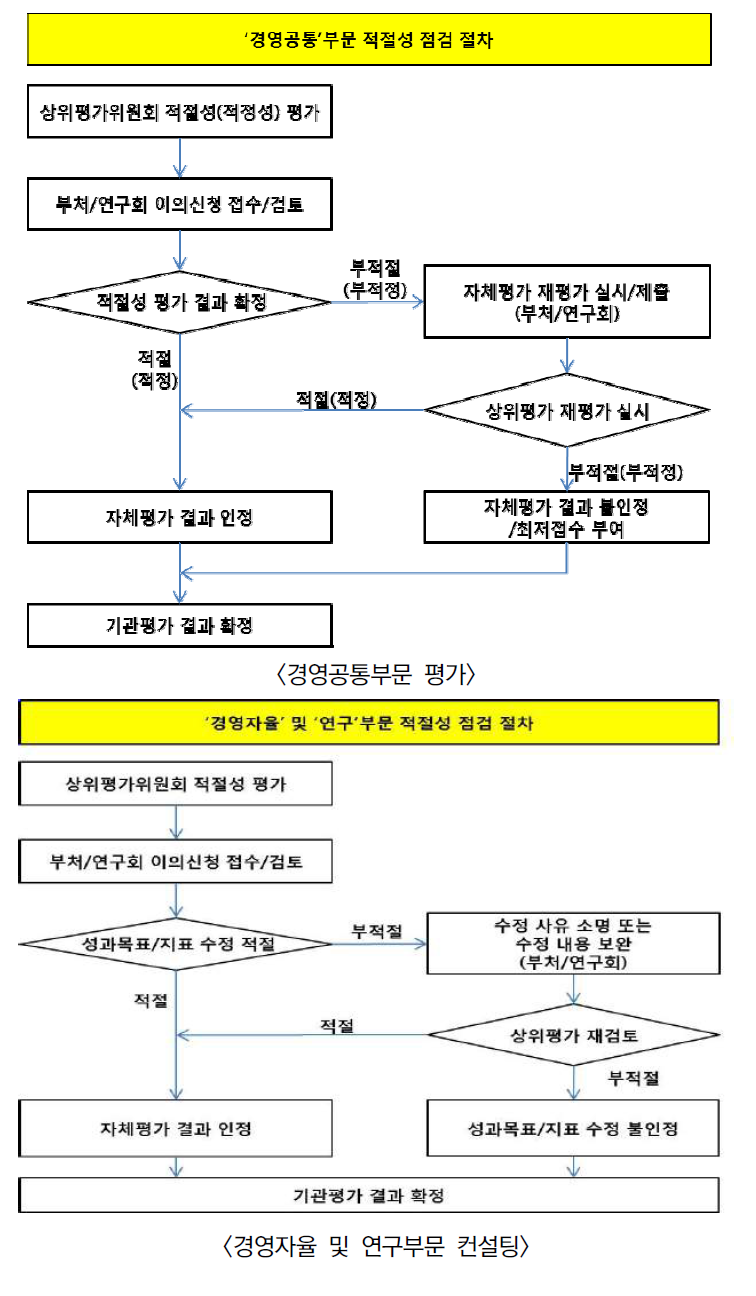 중간컨설팅평가 상위평가 절차도