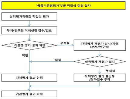 공통기준형평가 상위평가 절차도