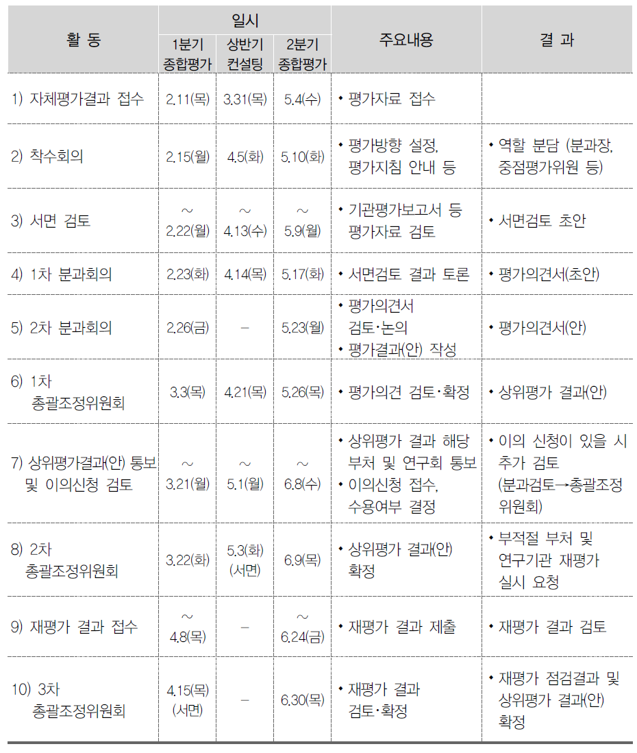 기관상위평가 추진일정(상반기 임무중심형 종합평가/중간컨설팅평가)