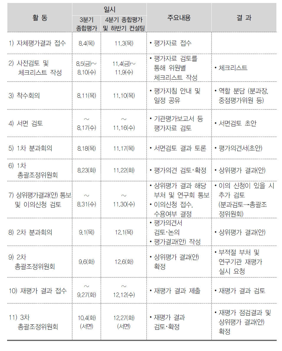 기관상위평가 추진일정(하반기 임무중심형 종합평가/중간컨설팅평가)