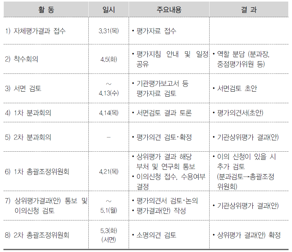 기관상위평가 추진일정(공통기준형평가)