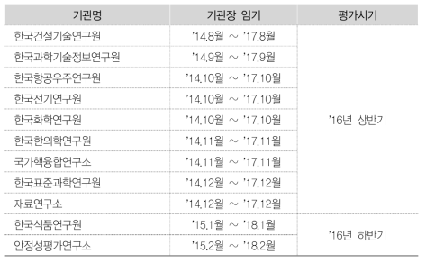 평가 대상기관